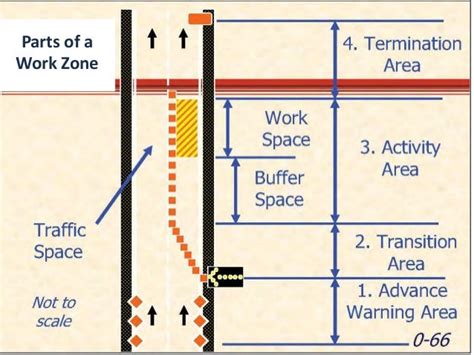 Image result for Arrow Panel in a Work Zone