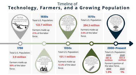 Afbeeldingsresultaten voor Population Timeline