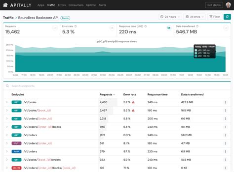 Image result for API Error Dashboard