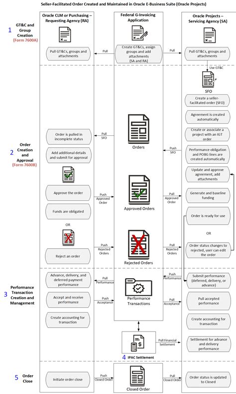 Image result for Oracle Receiving Process Flow