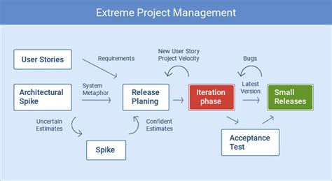 Extreme Project Management Diagram に対する画像結果