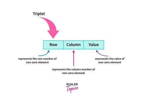 Image result for Two Types of Sparse Matrix
