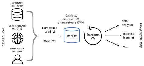 Image result for Data Flow of Machine Learning On Traditional Databases