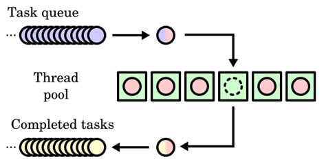 Image result for Worksteal Thread Pool MIT