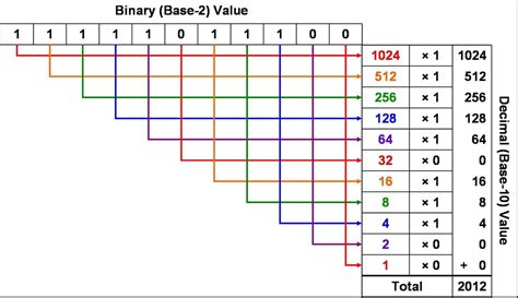 Image result for 10 Binary
