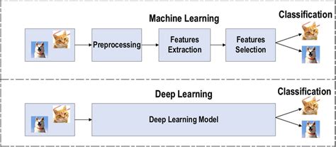 Image result for Machine Learning Compared to Traditional Methods of Data Collection