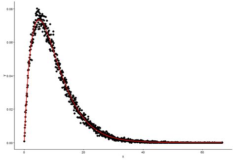 Image result for Gamma Distribution Graph