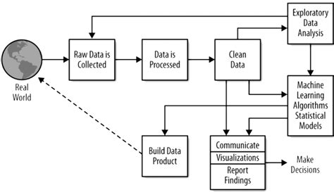 Image result for Data Science Process Simple Diagram