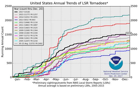 Toradh íomhá ar NOAA Tornado