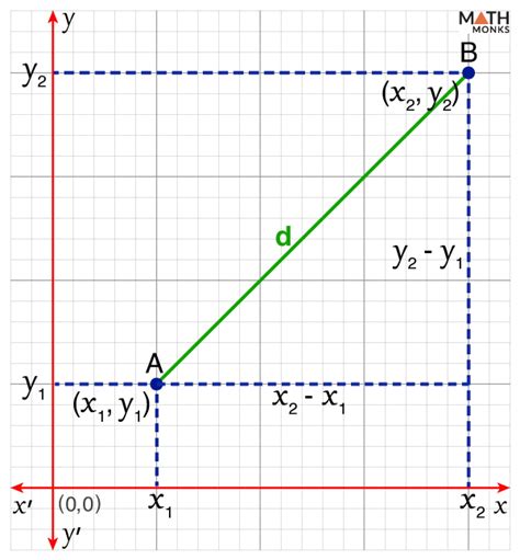 Image result for Point Distance Formula