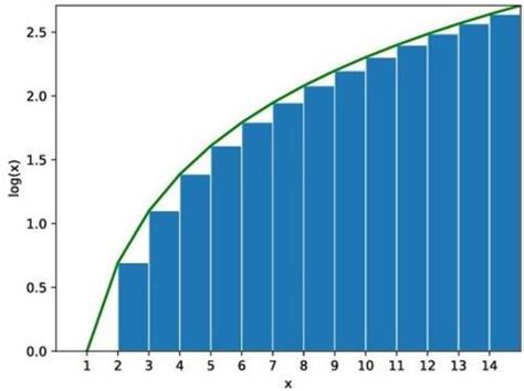 Graph for Integration に対する画像結果