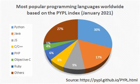 Image result for Whatcomputer Languages in the World Python