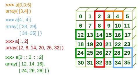Afbeeldingsresultaten voor Python Create Numpy Array