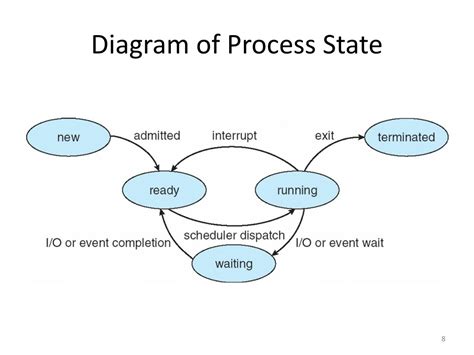 Image result for Process State Diagram