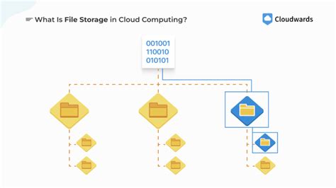 Image result for Object Storage and Block Storage Cloud Computing