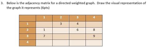 Image result for Adjacency Matrix Weighted Graph