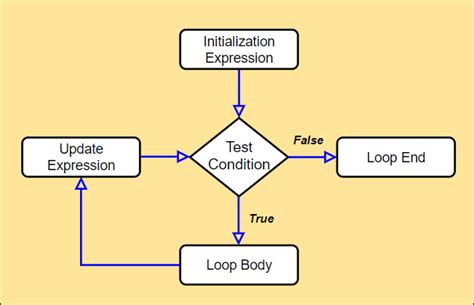 Image result for Types of Looping Statements