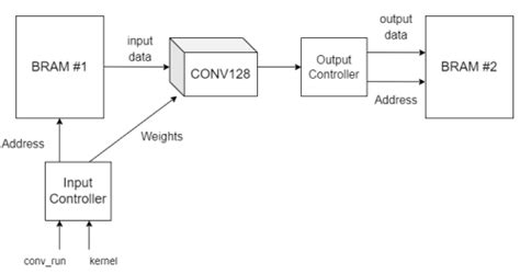Image Processing Using Verilog Block Diagram に対する画像結果