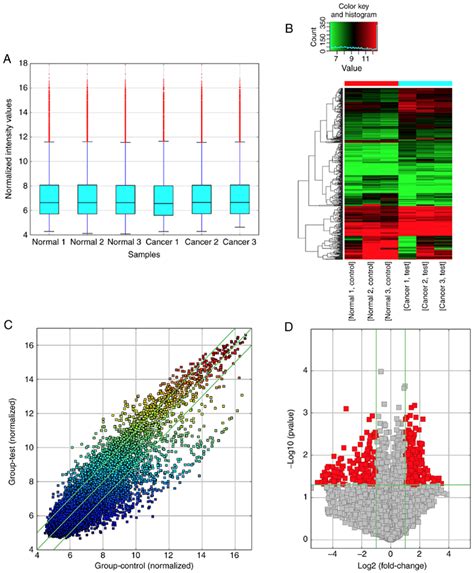 Image result for Microarray Data Plot Charts