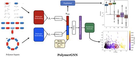 Image result for Graph Neural Network for Material Design