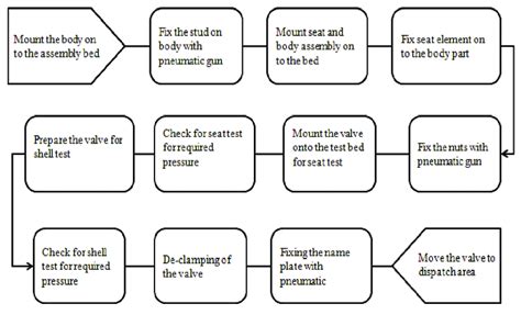 Toradh íomhá ar Future State Process Map