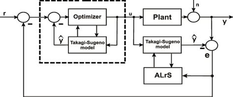 Image result for Model Predictive Control Scheme