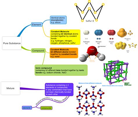 Image result for Atom Element Molecule