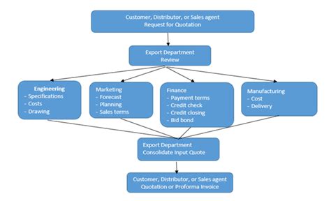 Export Process Flow Chart India కోసం చిత్ర ఫలితం