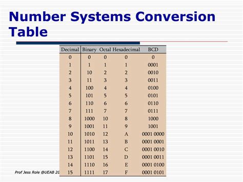 Afbeeldingsresultaten voor Number System Conversion Trick in a Table