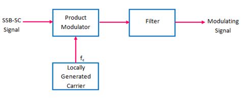 Image result for SSBC Modulation and Demodulation