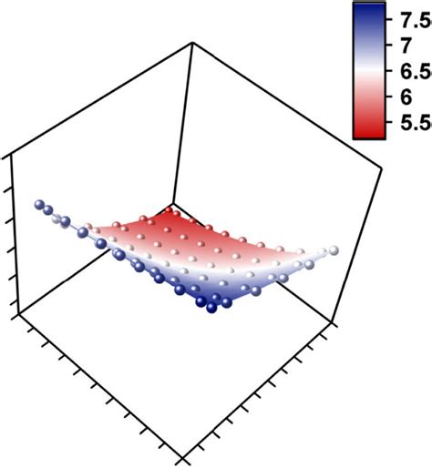 Afbeeldingsresultaten voor 3D Data Plot Display