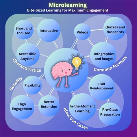 Image result for MicroLearning
