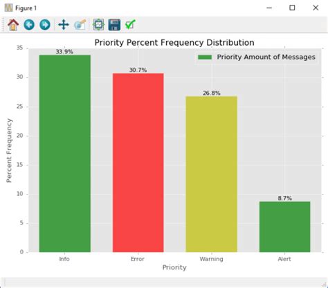 Image result for Frequency Distribution Using Python