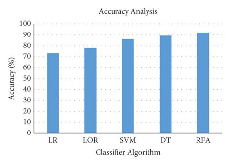 Image result for Machine Learning Algorithm Accuracy