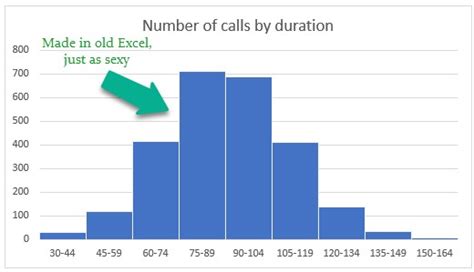 Image result for Excel Pivot Chart Histogram