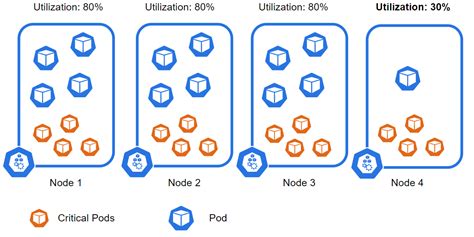 Node Machine Utilization に対する画像結果
