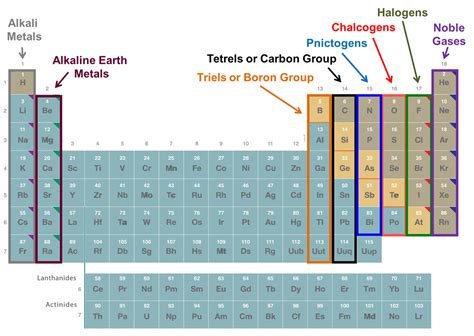 Image result for Periodic Table Columns