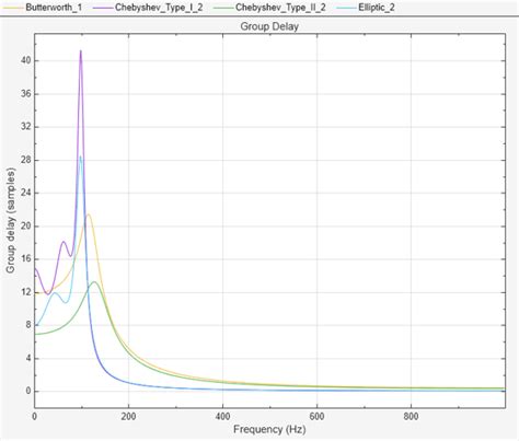 Toradh íomhá ar Simulink Filter Design