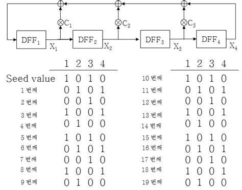 Toradh íomhá ar LFSR Truth Table
