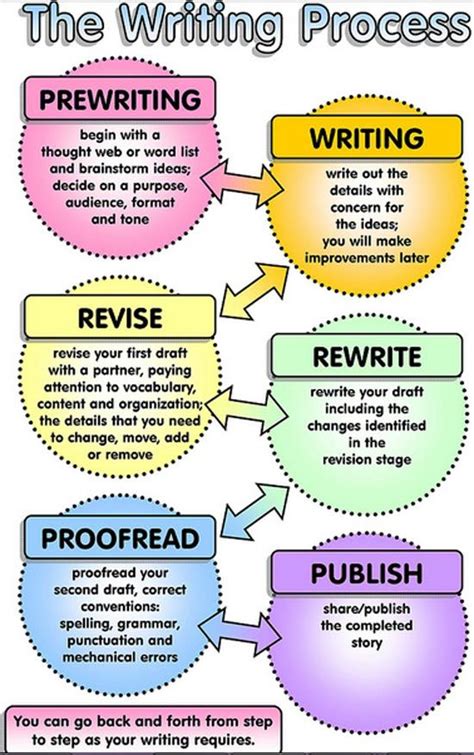 Image result for Writing Process Documents