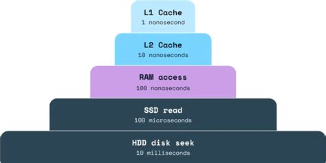Image result for Database Architecture Graphical Representation