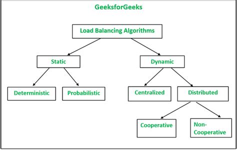Centralized Load Balancing Algorithms に対する画像結果