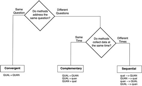 Image result for Mixed Methods Flow Chart