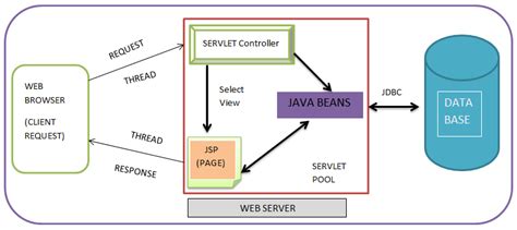 Image result for Java Servlet Architecture
