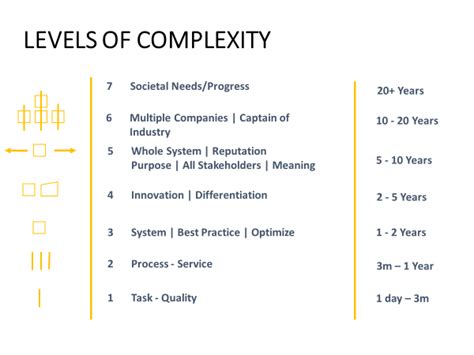 Image result for Complexity Scale