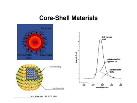 Core-Shell Material に対する画像結果