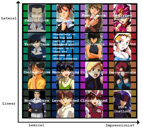 Image result for Neurotyping Chart