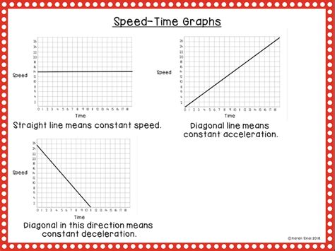 Image result for Graphing Speed Graph