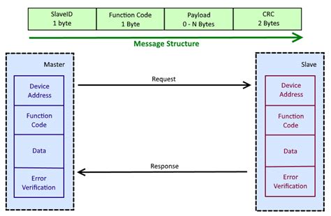 Image result for Modbus Protocol Flow Chart
