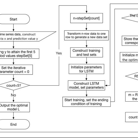Image result for Lstm Flow Chart in Deep Learning